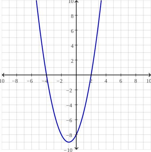 1. Sketch a graph of f(x) = (x - 2)(x + 4). Find the y-intercept, x-intercept(s), and-example-1