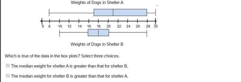 The box plots show the weights, in pounds, of the dogs in two different animal shelters-example-1