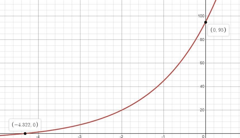 What is the y-intercept of the graph of y = 100(2)^x – 5?-example-1