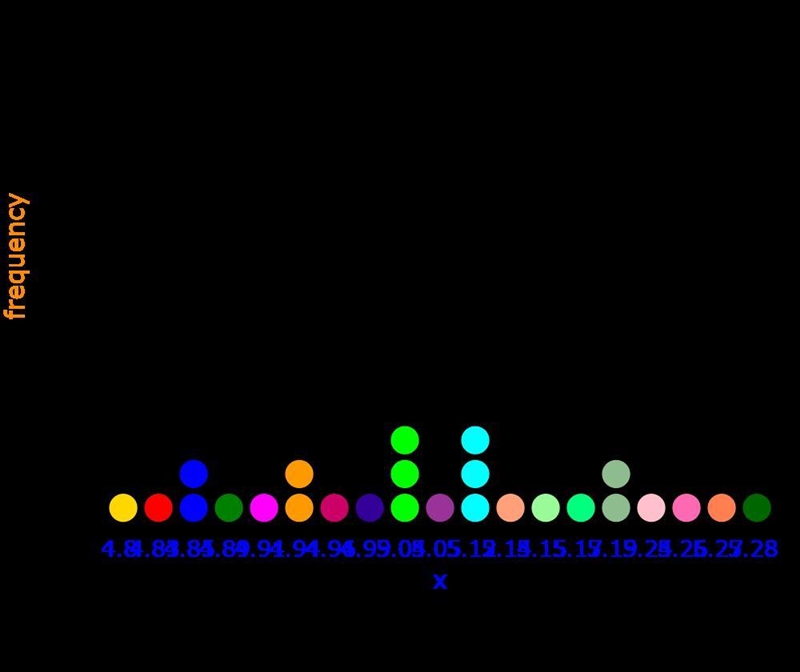 Construct a dotplot for the following data. 4.85 4.94 5.12 5.14 4.80 4.99 5.19 4.94 4.85 5.12 5.04 4.96 5.28 5.05 4.83 5.27 5.12 5.19 4.89 5.15 5.04 5.17 5.24 5.04 4.91 5.26-example-1