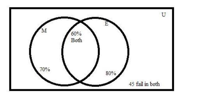 in an examination ,80%examines passed in English ,70%in mathematics and 60% in both-example-1