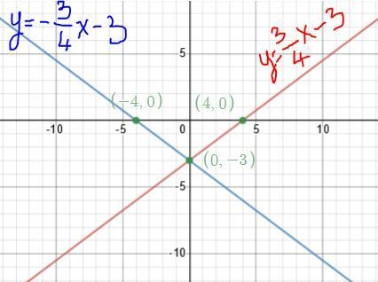 Which best describes the effect on the x-intercept of the graph of y=34x−3 if the-example-1