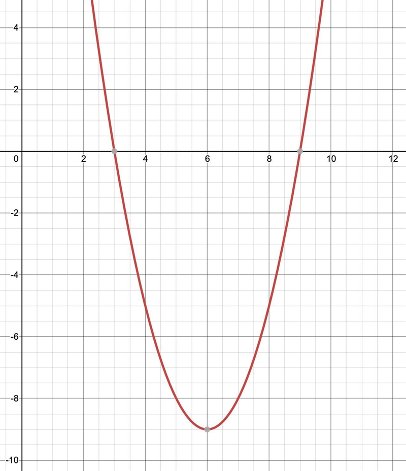 Help ASAP Use the parabola tool to graph the quadratic function f(x)=x2−12x+27. Graph-example-1