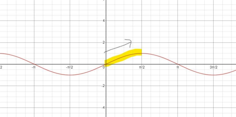 On which interval is y = sin(x) strictly increasing? (Negative pi, negative StartFraction-example-1