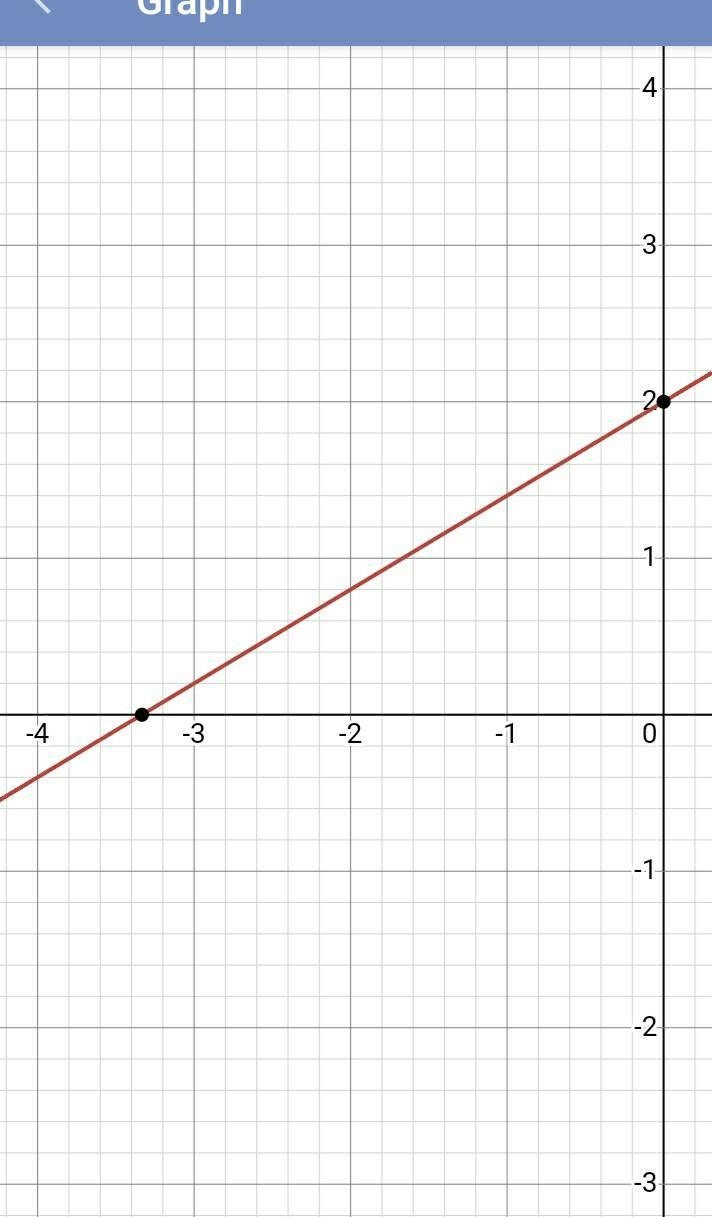 Graph the linear function w(x)=3/5x+2-example-1