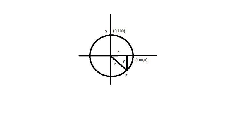 Nahee is running around the circular track with equation x2+y2=10000 at a speed of-example-1