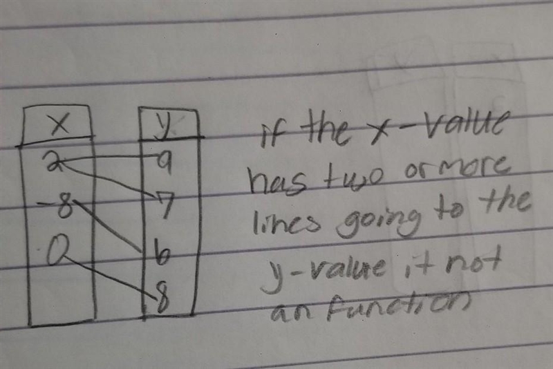 Which of the following relations DOES NOT represent y as a function of x? 1. {(2,6),(5,9),(0,8),(6,4)} II-example-1