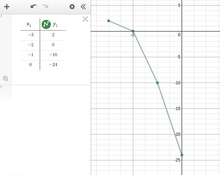 Which table shows a function that is decreasing over the interval (−2, 0)? A 2-column-example-1