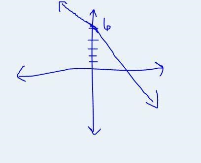 Graph the line x+2y=12 on the axes provided.-example-1