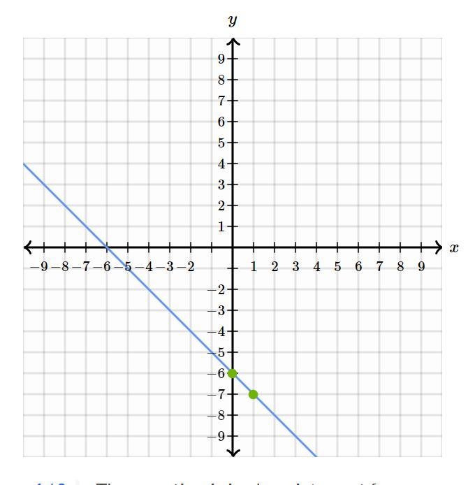 Graph y = -x + 6 On A Graph-example-1