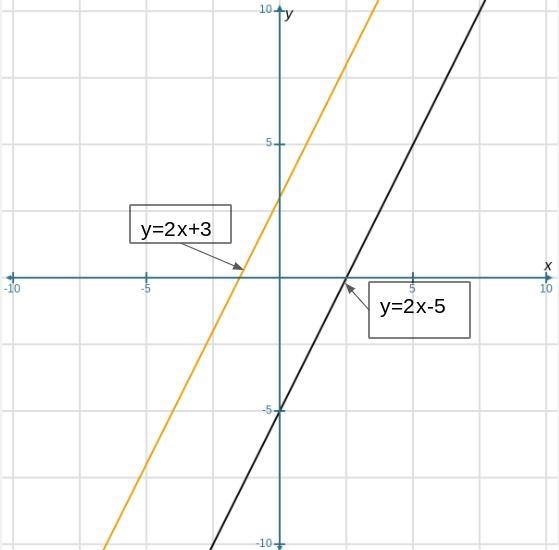 Write the equation of a line that passes through the point (-2,3)and is parallel to-example-1