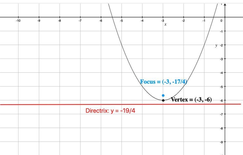 Part 2: Identify the vertex, focus, and directrix of each. Then sketch the graph. 1. y-example-1