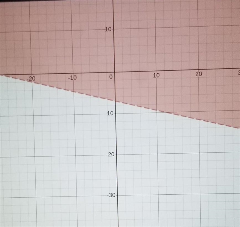 Graph this Inequality x+ 4y > -28-example-1