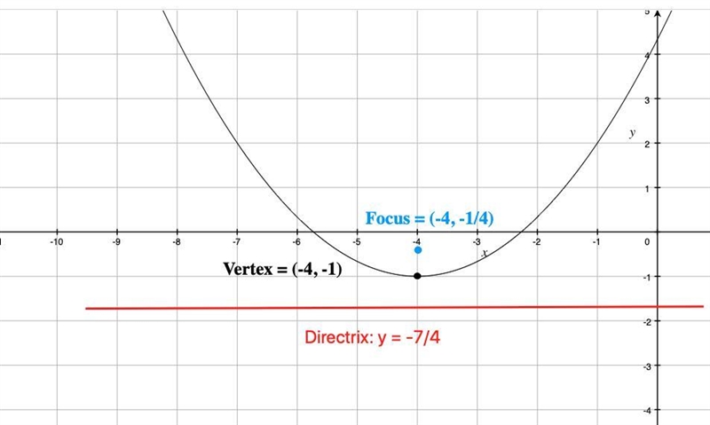 Part 3. Identify the vertex, focus, and directrix of each. Then sketch the graph. 1. x-example-2