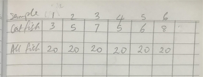 A 7-column table with 2 rows. Column 1 is labeled Sample with entries catfish, all-example-1