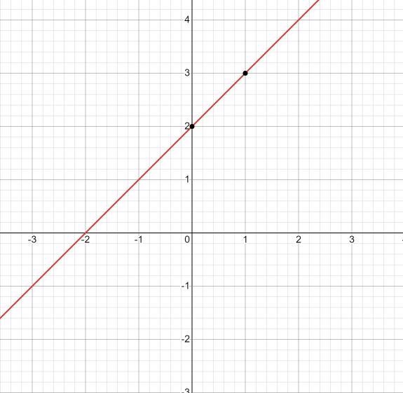 Draw the straight line y = x + 2 on the graph-example-1