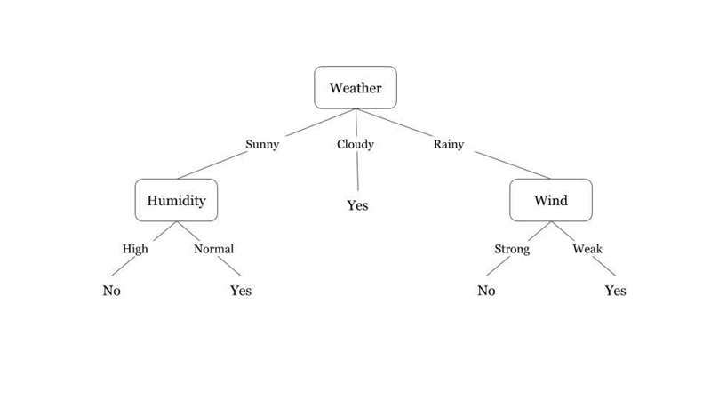 a. Can you draw a decision tree having 100% accuracy on this training set? If you-example-1