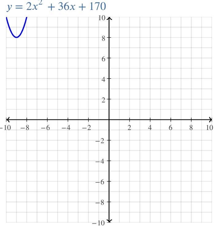 Y= 2x² + 36x + 170 (Find the vertex, show steps)-example-1