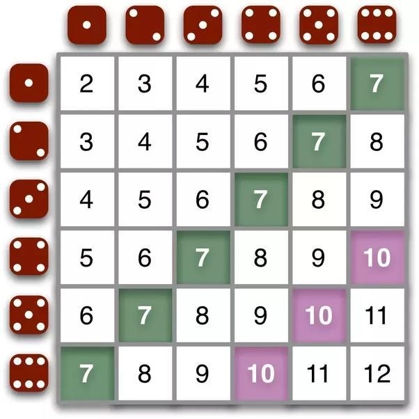 Fez rolls 2 fair dice and adds the results from each. Work out the probability of-example-1