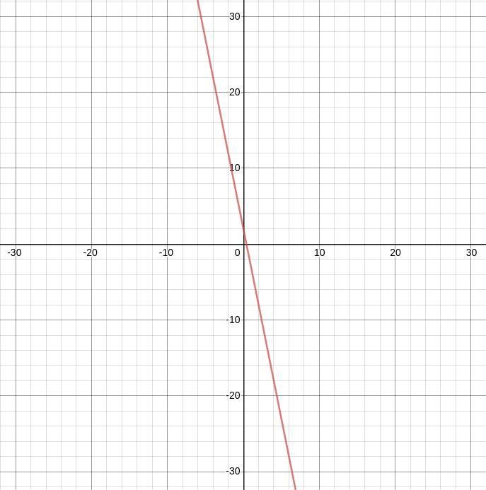 Graph the line with the equation y = -5x + 2.-example-1