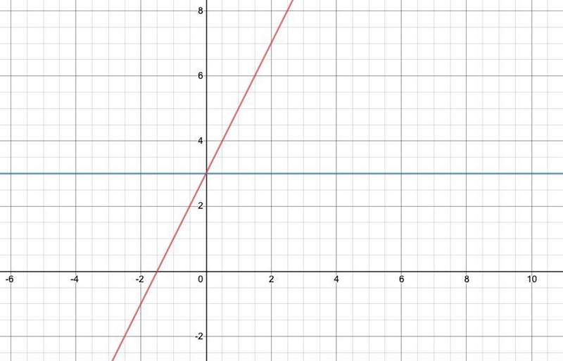 Use slope-intercept form to graph each system of equations and solve each system.-example-1