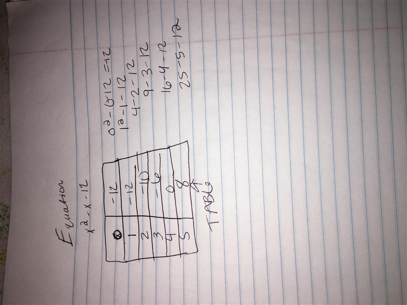 Write a table of value from 0 to 5 with this equation: x^2-x-12, how can i do that-example-1