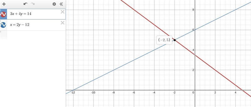 3x + 4y = 14 x = 2y - 12 Which point satisfies both equations? A) (-2,-2) B) (-2,5) C-example-1