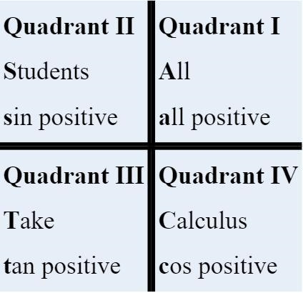 Which angle has a tangent and cosine that are both negative? a. 110° b. 180° c. 210° d-example-1