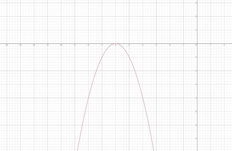 Graph the function f(x)=-(x+6)^2-example-1