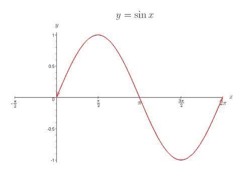 How do you know if a graph you are looking at shows a periodic function? How do you-example-1