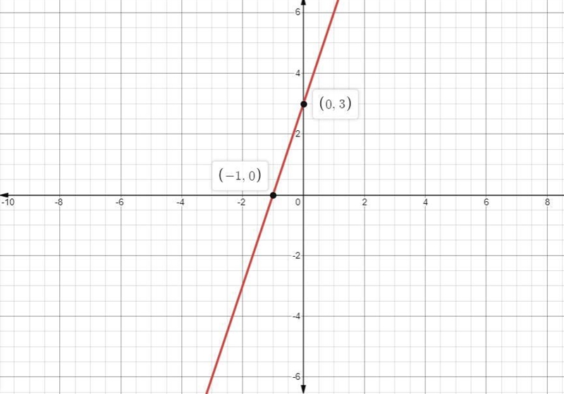 Characterize the slope of the line in the graph-example-1