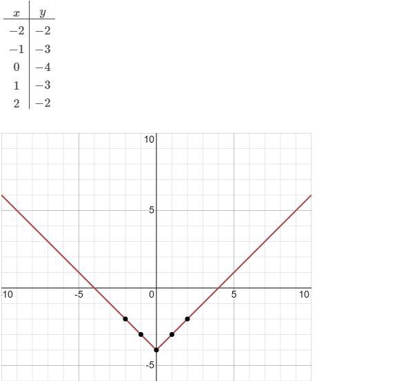 Which graph represents the function f(x) = |x|-4?-example-1