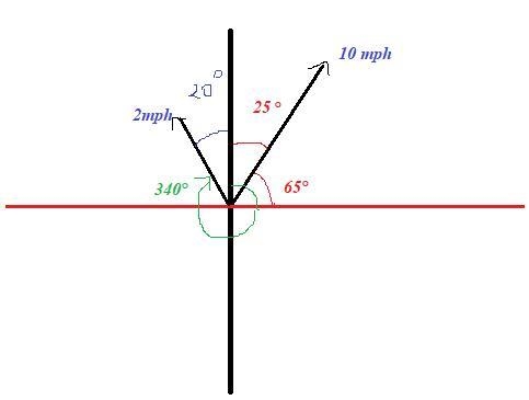 A motorboat travels across a lake at a speed of 10 mph at a bearing of 25°. The current-example-1