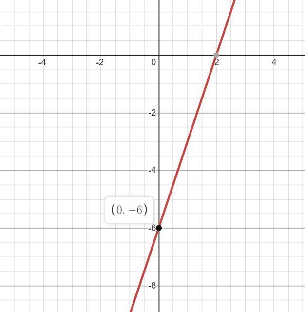 State the y-intercept of the function: f(x) = 3x - 6 *-example-1