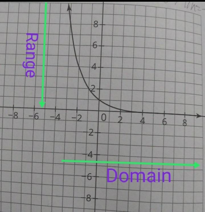 What is the domain of this graph? ​-example-1