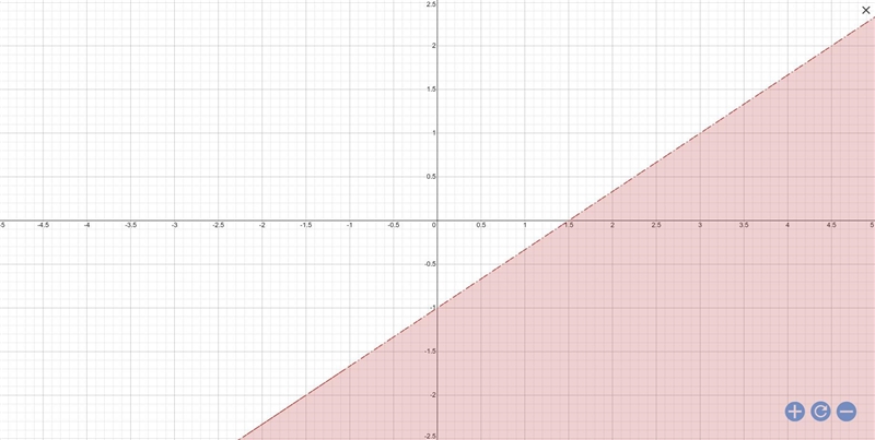 Graph the following rule y<_ 2/3x - 1-example-1