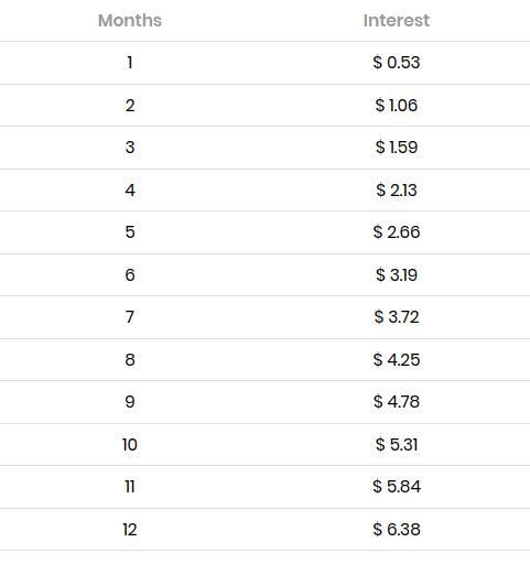 Gladys deposited $150 into her savings account that has a 4.25% simple interest rate-example-1