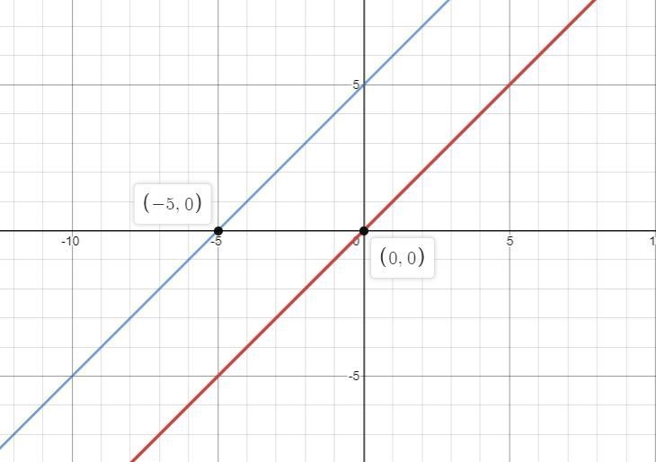 what is the effect on the graph of the linear parent function, f (x) = x, when f ( x-example-1