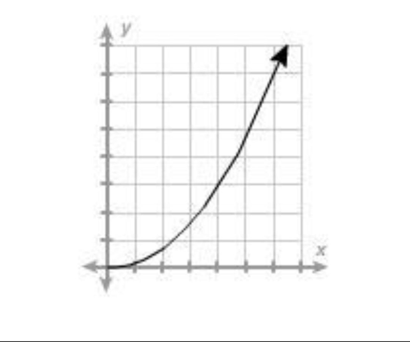 Which functions are increasing? Select all answers that are correct. Help ASAP!-example-1