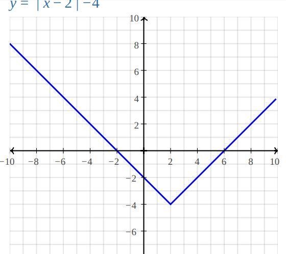 Graph equation y=|x-2|-4-example-1