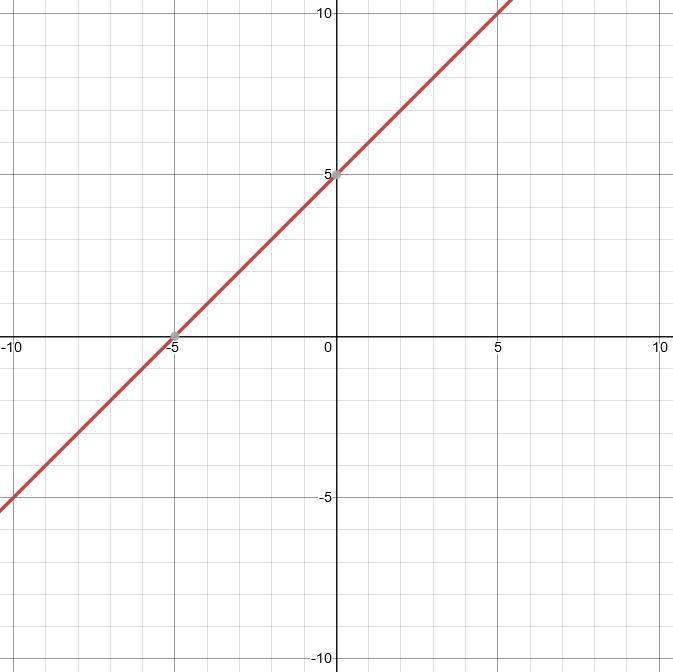 Sketch the graph of a relation that’s is a function-example-2