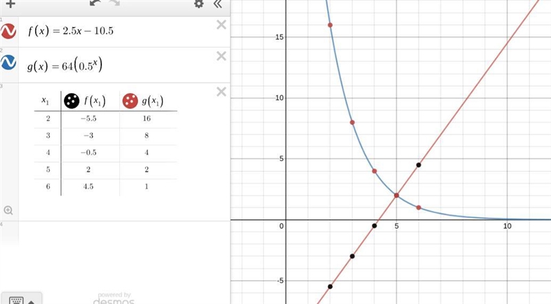 Complete the table below to solve the equation 2.5x − 10.5 = 64(0.5x).-example-1