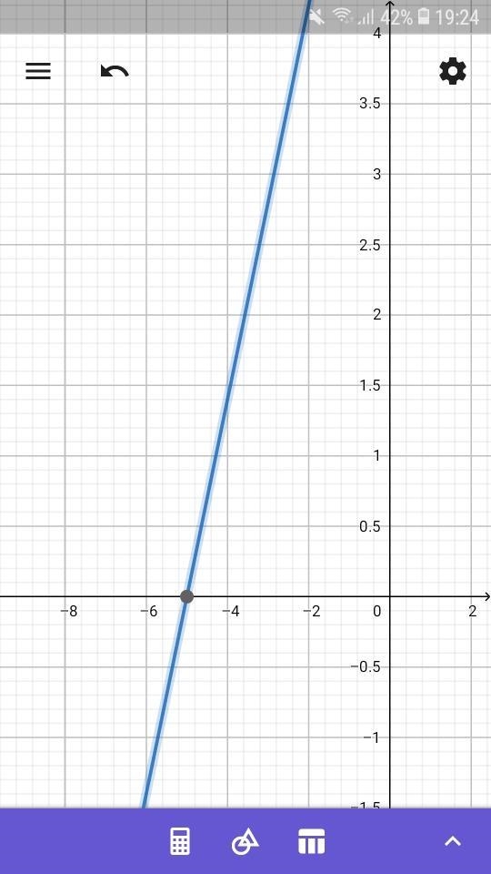 Graph -7x+5y=35. khan acadmy forms of linear equations question. pls show work (10 points-example-1