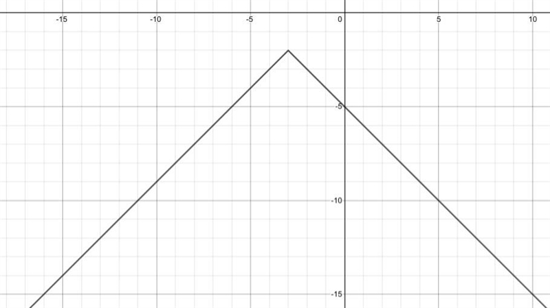 Graph g(x)=−|x+3|−2 dude i absolutely hate graphing. Does anyone else do summer school-example-1