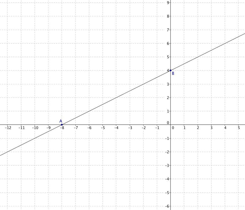 Use the drawing tools to form the correct answer on the grid. Graph a linear function-example-1