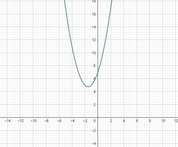 What is the solution to the following equation x²+3x+7=0-example-1