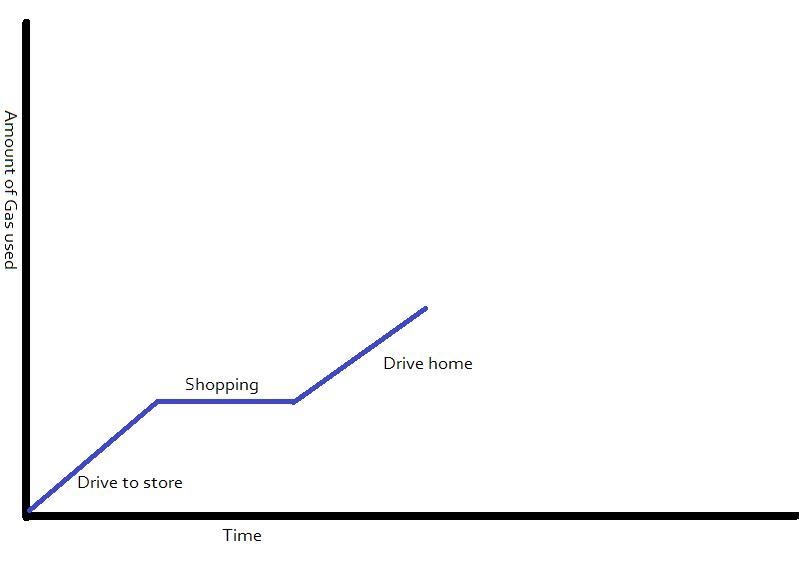 A woman is out driving her car. She stops at a store for a while. Then she gets into-example-1