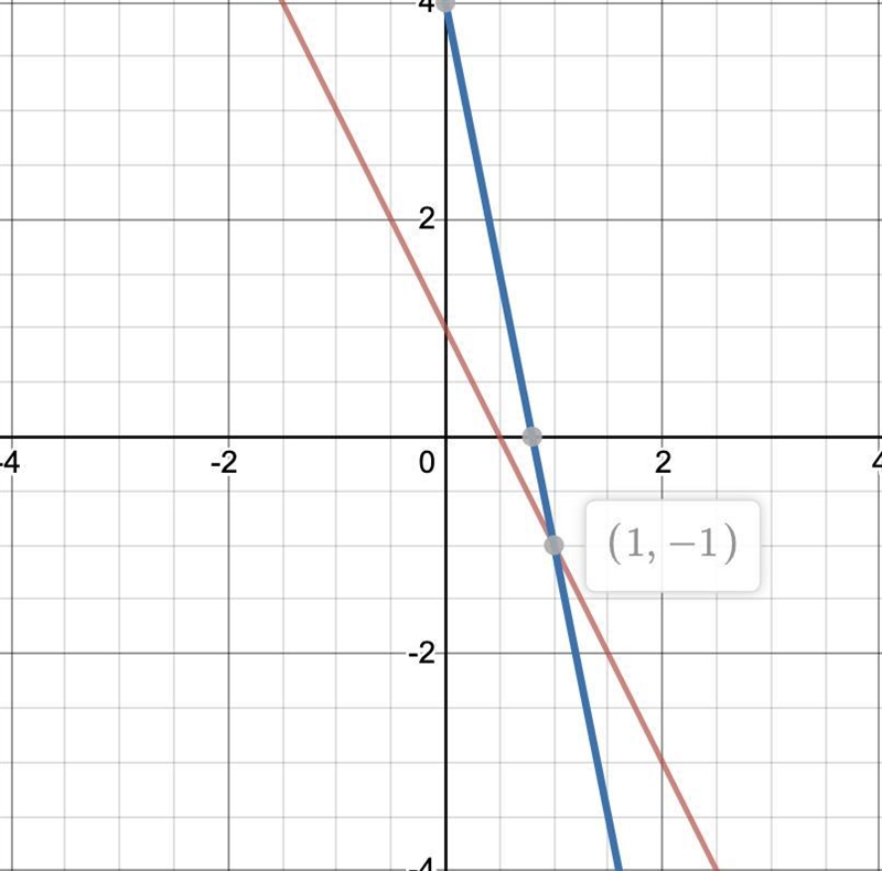 Solve the system of equations by graphing. y=-2x+1 y=-5x+4-example-1