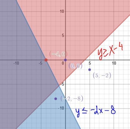 Solve the system of inequalities graphically. Which point is in the solution? y2x-example-1