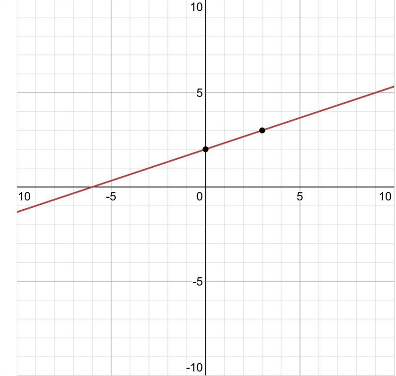 I am very stupid, can someone help me out on this one? How many solutions are there-example-2